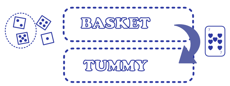 Diagram showing dice sum matching a card moving from Basket to Tummy