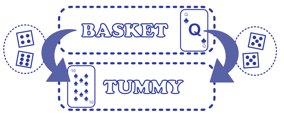 Diagram showing a Spade matched by dice sum, allowing any card eaten from Basket