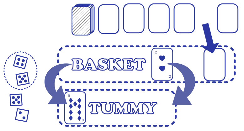 Diagram showing a Diamond eaten triggering a second card eaten from Basket to Tummy